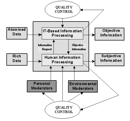 Figure 10: The IS model now incorporates feedback loops, which pass on performance information to quality control functions, which may lead to changes in both external process moderators and internal processes.