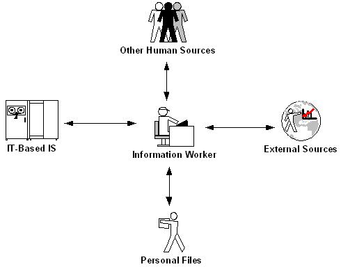 Figure 2: Human-Centred Information Management