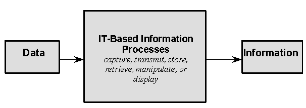 Figure 4: Alter's definition of an information system represented as a system model