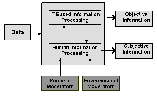 Figure 8: The modified IS model incorporating the moderating factors (personal & environmental) affecting the production of subjective information.