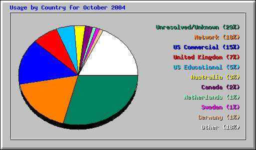 Usage by Country for October 2004