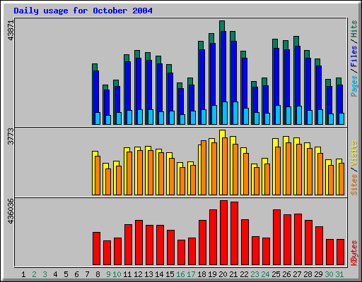 Daily usage for October 2004
