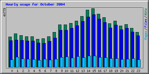 Hourly usage for October 2004