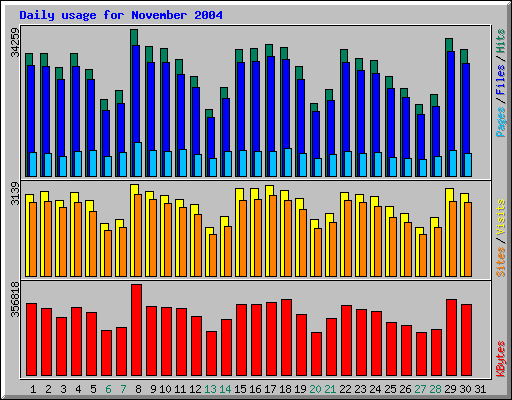Daily usage for November 2004