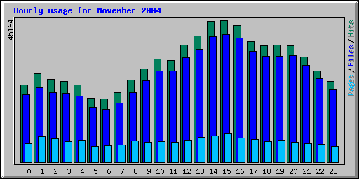Hourly usage for November 2004