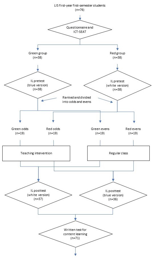 A diagram of a flowchart Description automatically generated with low confidence