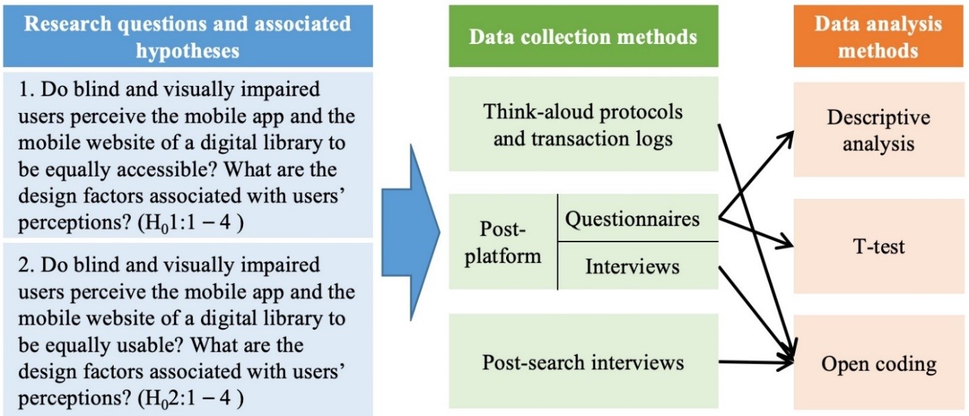 A diagram of a data collection method Description automatically generated