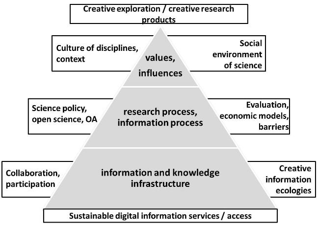 The model of academic information ecologies