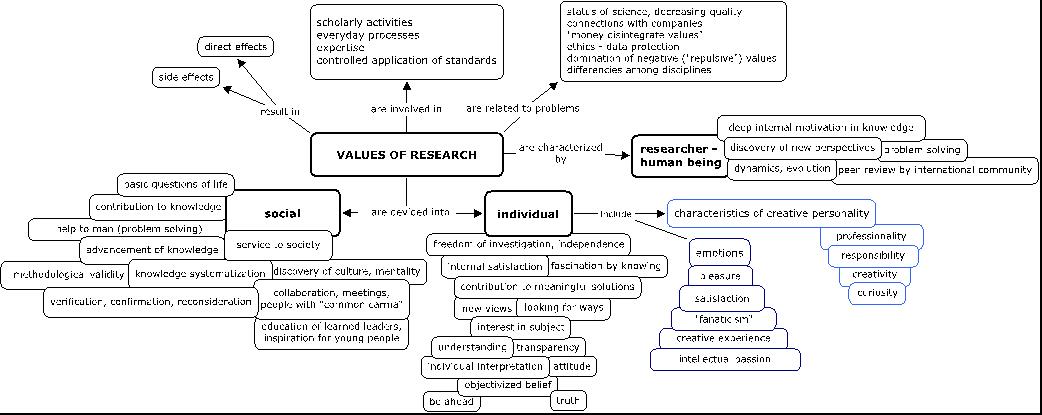 Figure 3: The concept map Values of research