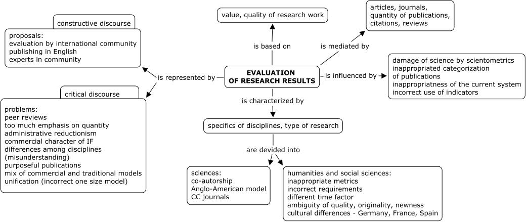 Figure 4: The concept map Evaluation of research