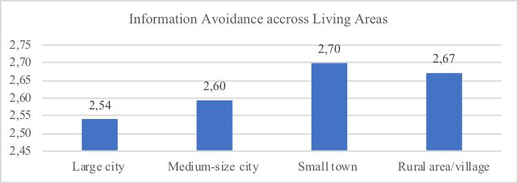 Figure 3: Propensity of information avoidance by living areas