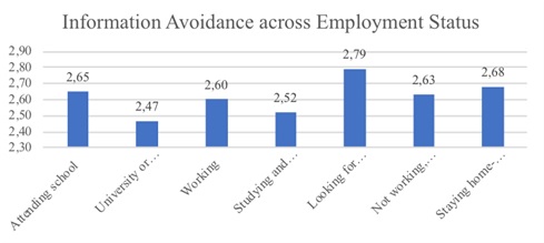 Figure 4: Propensity of information avoidance by employment status