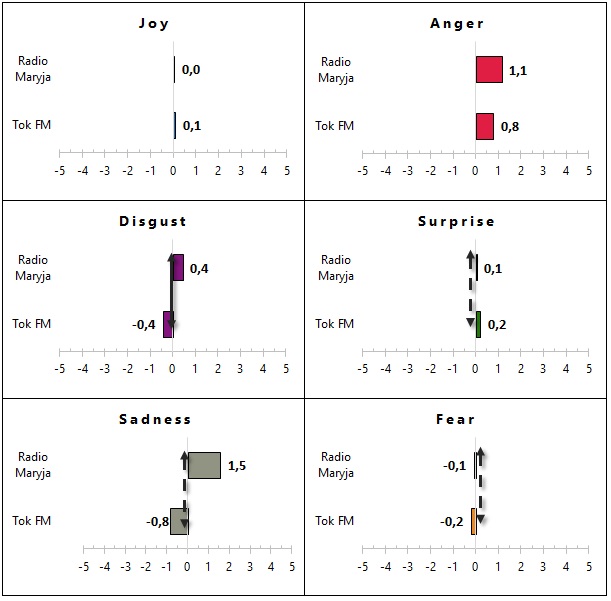 Figure 1:  Charts for aggregated respondents’ emotions for the Citation No 1