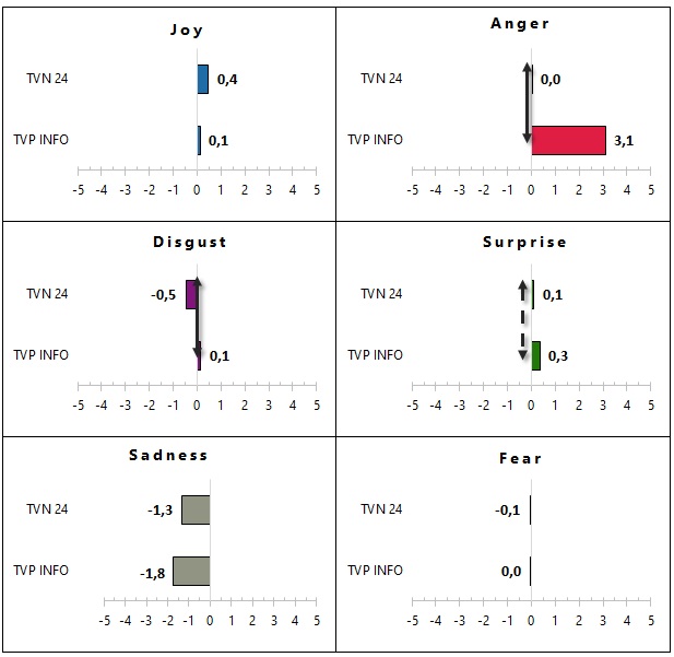 Figure 3: Charts for aggregated respondents’ emotions for the Citation No 2
