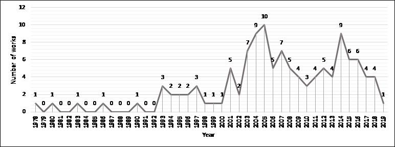 Figure 1: Number of works over time
