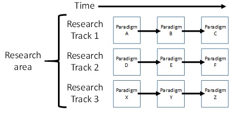Figure 15: Paradigms
