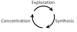 Figure 16: Research phase cycle