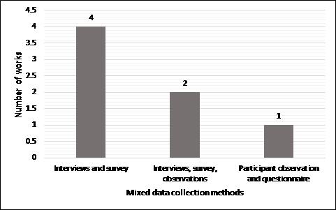 Figure 5: Mixed data collection methods