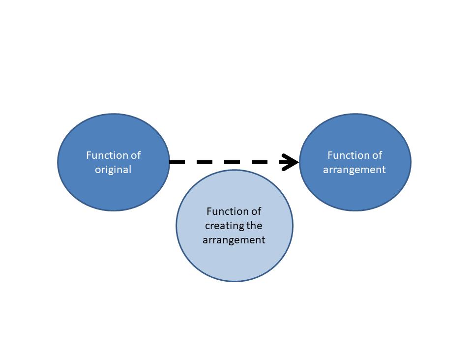 Figure 3: Function for arrangements
