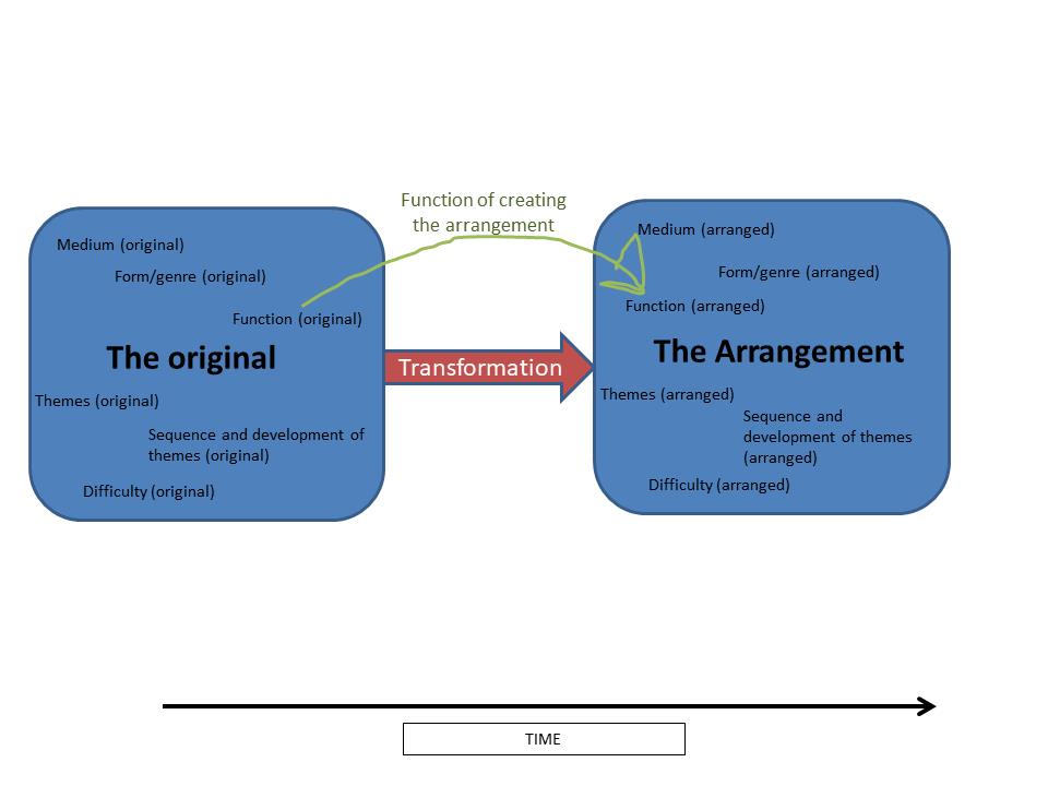 Figure 4: Model 1: The constituent facets of arrangements