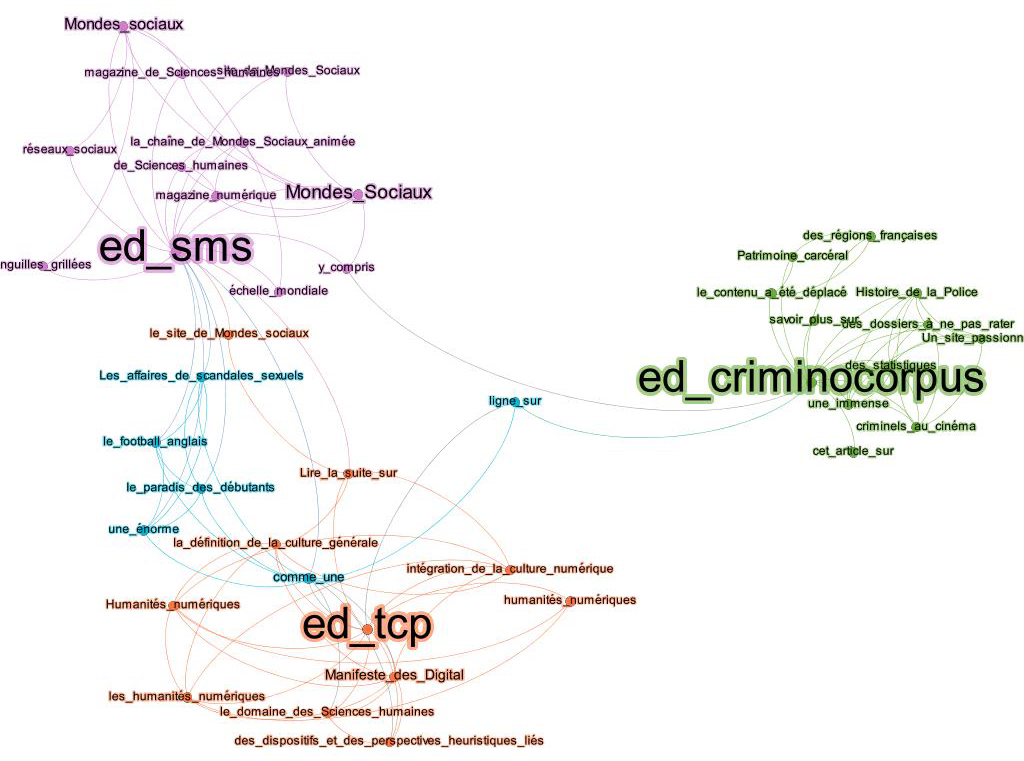 Figure 6: Overall graph showing the citation contexts of three blogs