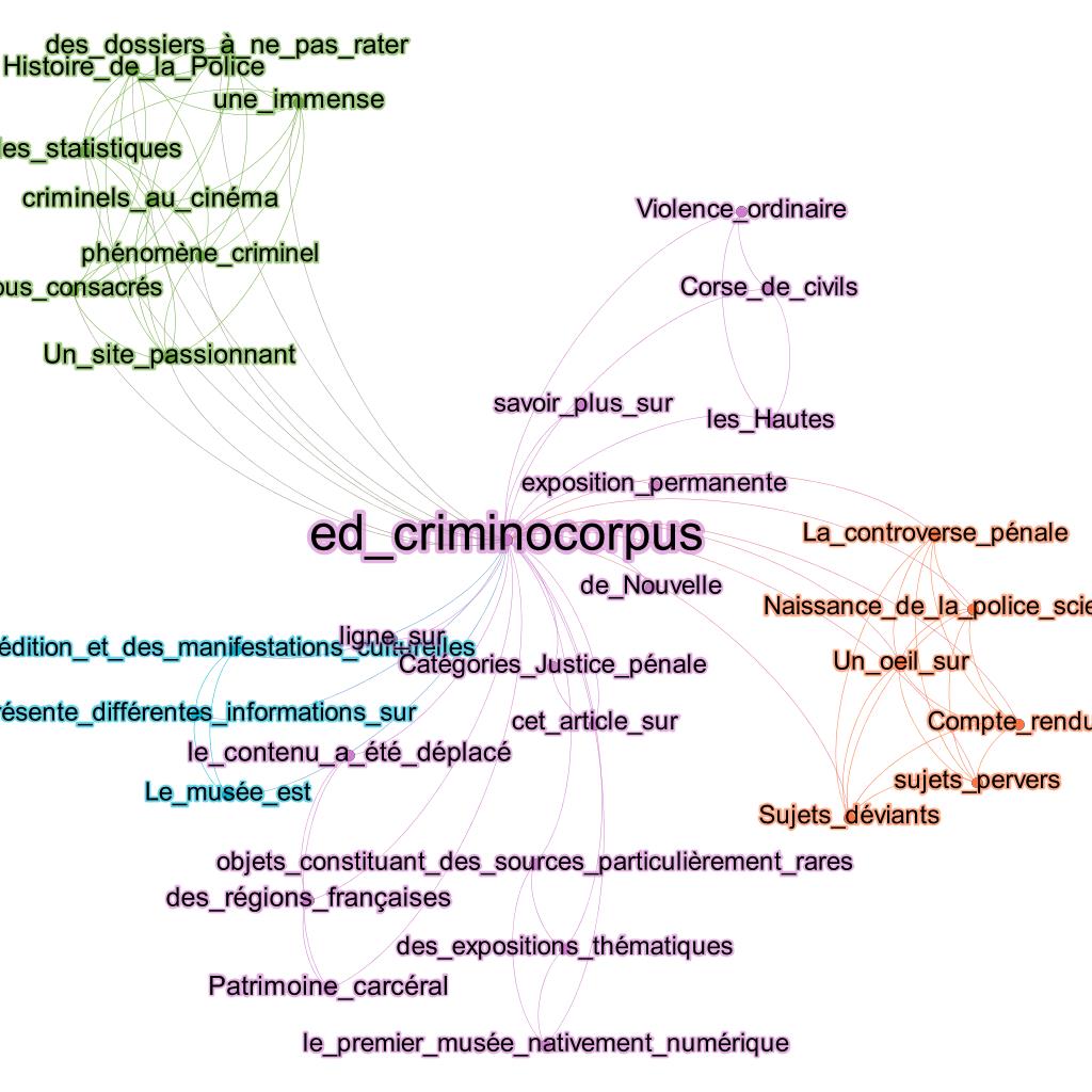 Figure 8: Sub-graph showing the citation contexts of the ‘Criminocorpus’ blog