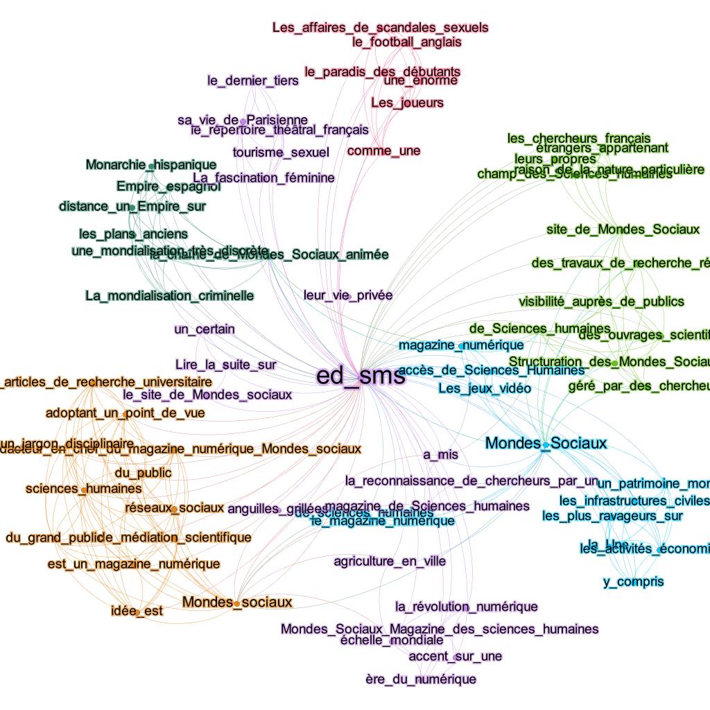 Figure 9: Sub-graph of showing the citation contexts of the ‘Structuration des Mondes Sociaux’ blog.