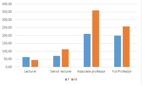 Figure 1: Collaboration by gender and academic rank of Psychology researchers in Israeli Public Health