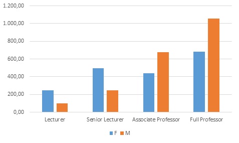 Figure 2: Collaboration by gender and academic rank of Public Health researchers in Israel