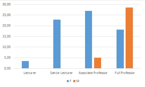Figure 3: Collaboration by gender and academic rank of Linguistics researchers in Israel