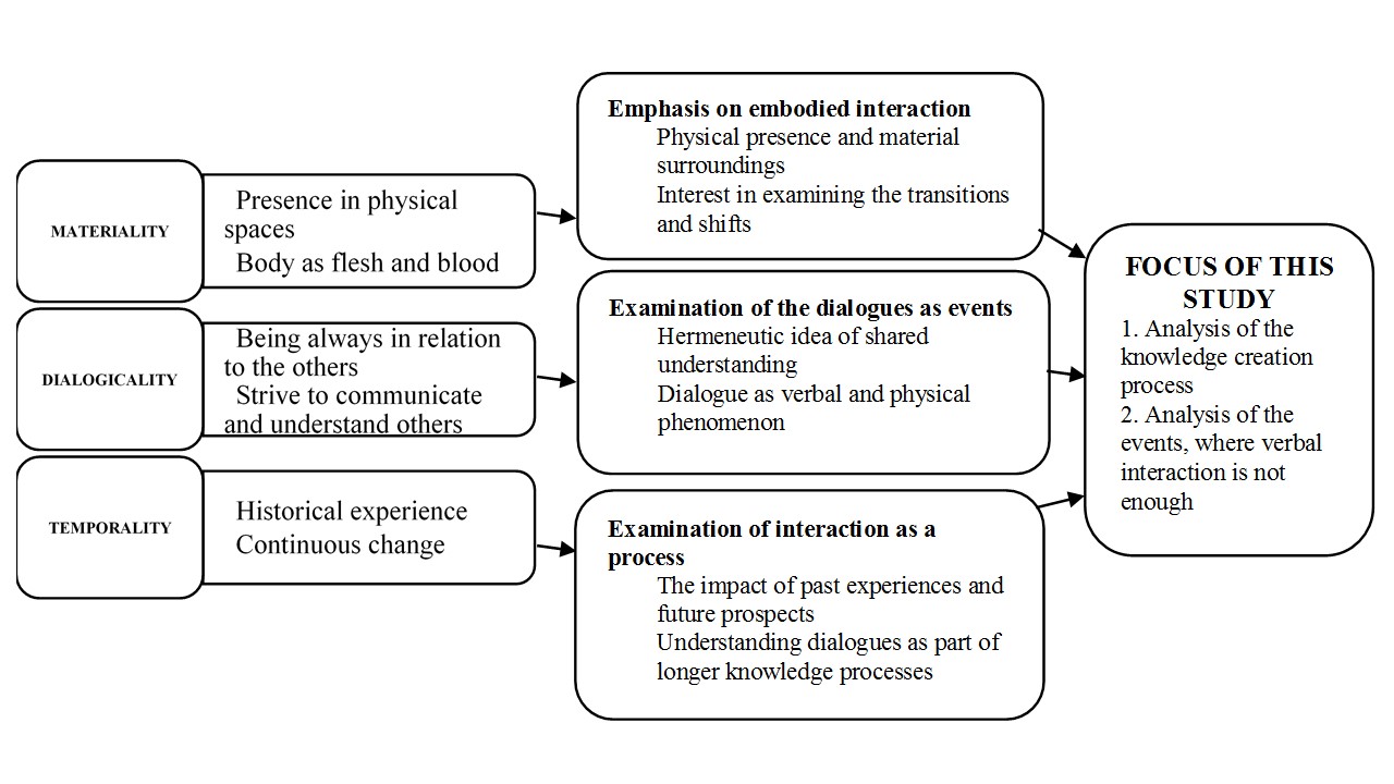 Figure 1: The framework for understanding and examining knowledge creation in this study