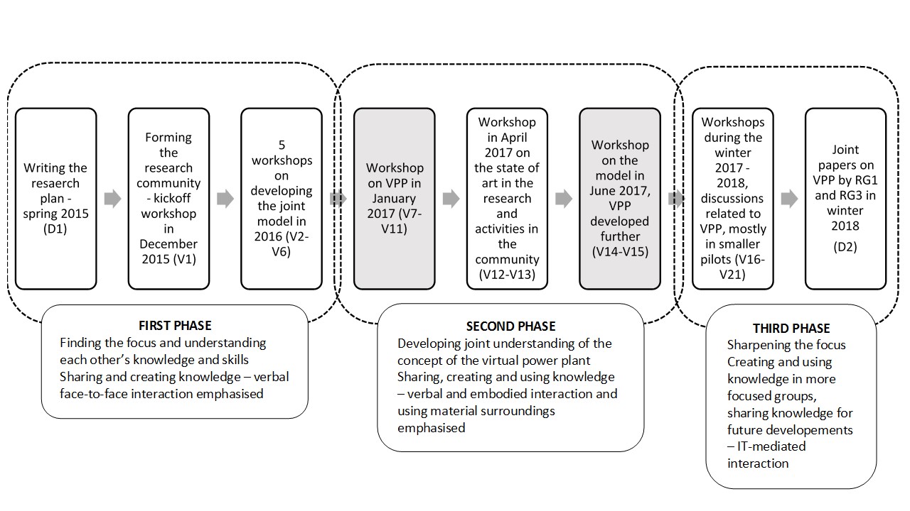 Figure 2: The process of creating knowledge for the virtual power plant