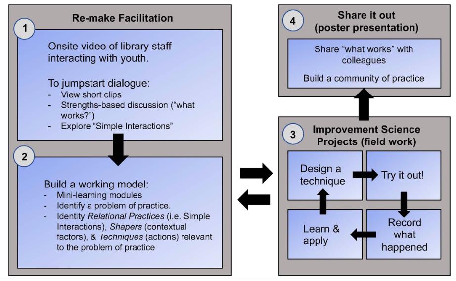 Figure 1: The Remake Making process model for constructivist professional development