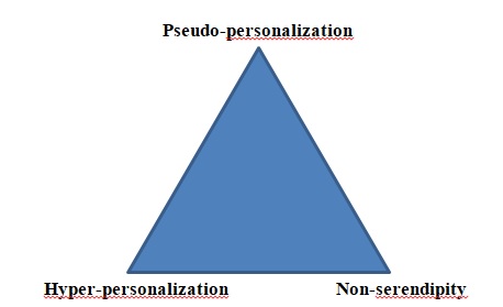 Figure2: A Theoretical Relationship Between Pseudo- and Hyper- Personalization and its Ethical Balance.