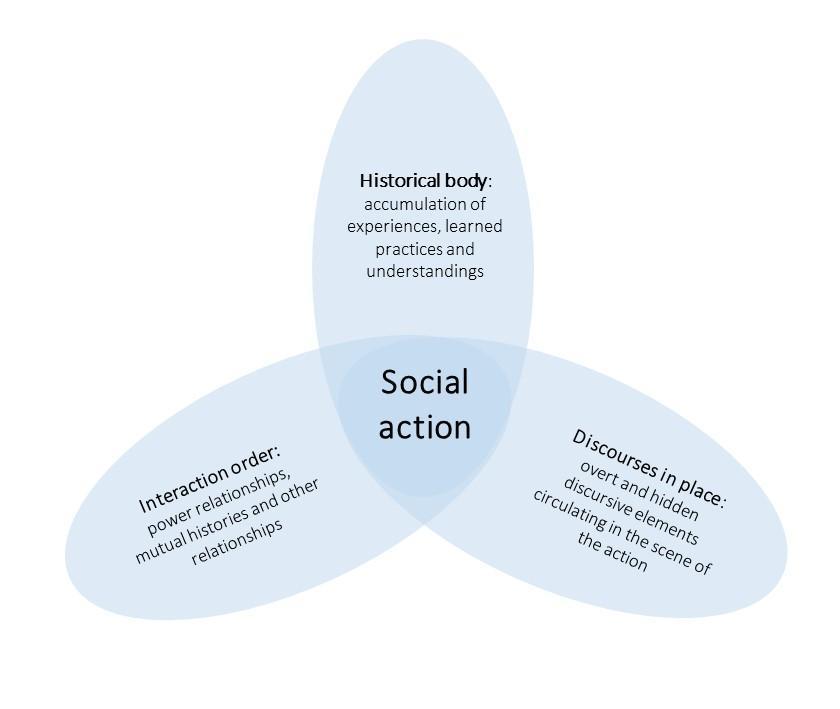 Figure1: Key elements of social action (adapted from Scollon and Scollon 2004).