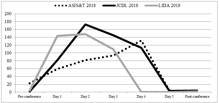 Figure3: The number of original tweets by day of the conferences