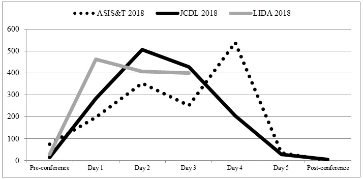 Figure5: The number of likes by day of the conferences