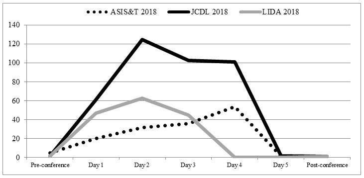 Figure5: The number of tweets retweeted by day of the conferences