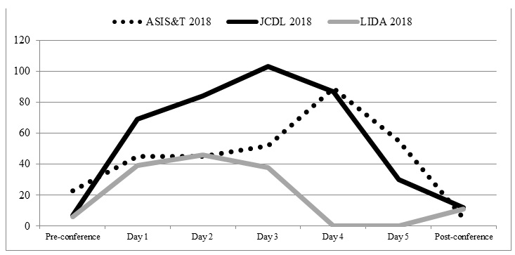 Figure8: The number of unique users by day of the conferences