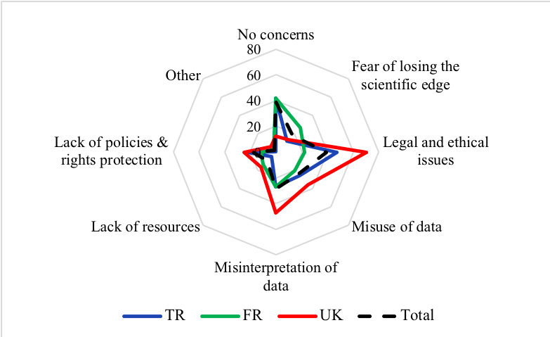 Figure 10: Researchers’ concerns for sharing their data by country