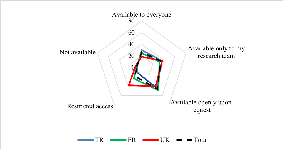 Figure 8: Availability of researchers’ own data by country