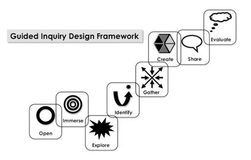 Figure 1. The stages of the Guided Inquiry Design Framework (Kuhlthau <em>et al</em>., 2012). Published with the permission of authors