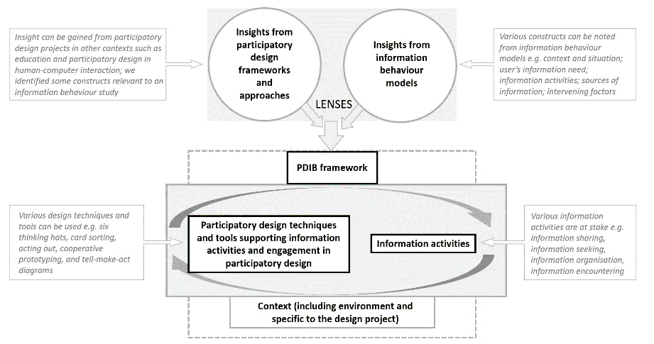 A general nascent participatory design information behaviour (PDIB) framework to inform information behaviour studies of participatory design projects