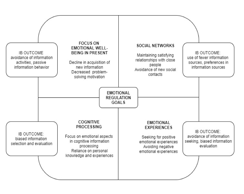 Emotional regulation goals and outcomes to information behaviour