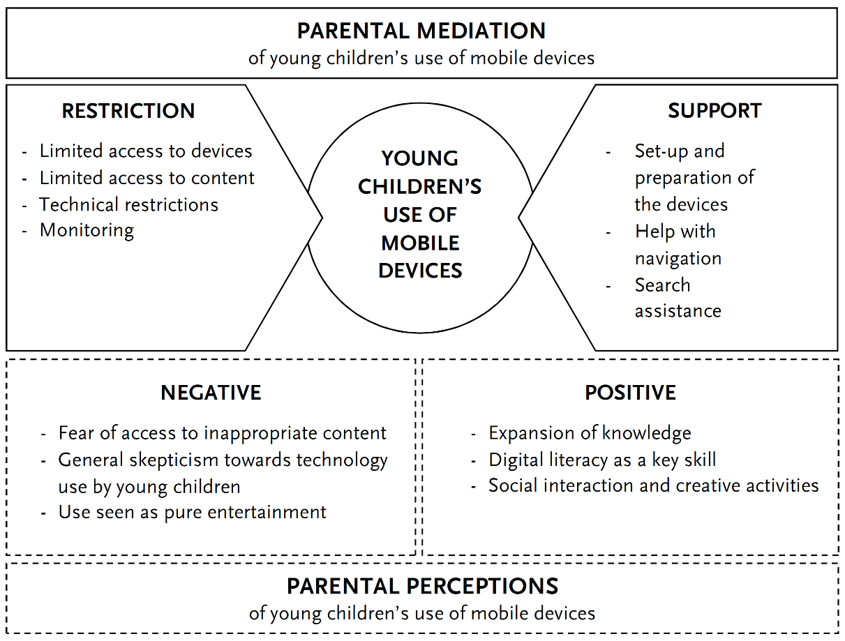 Potential parent-related factors influencing young children's use of mobile devices