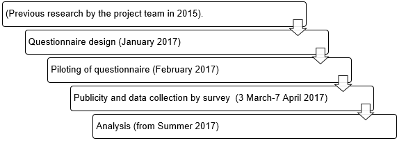 Overview of the data collection process