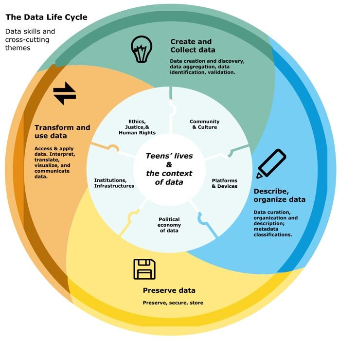 The data life cycle in the everyday lives of teens