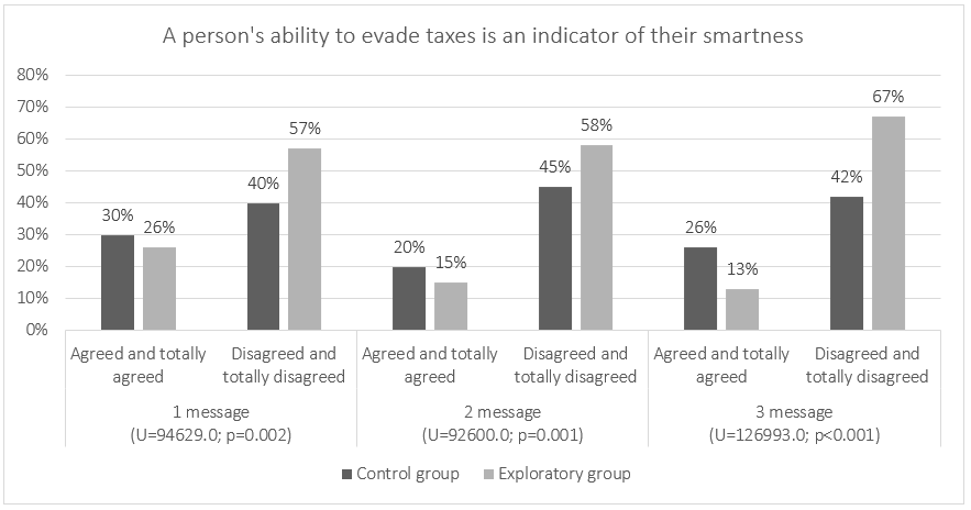 A person's ability to evade taxes is an indicator of their smartness