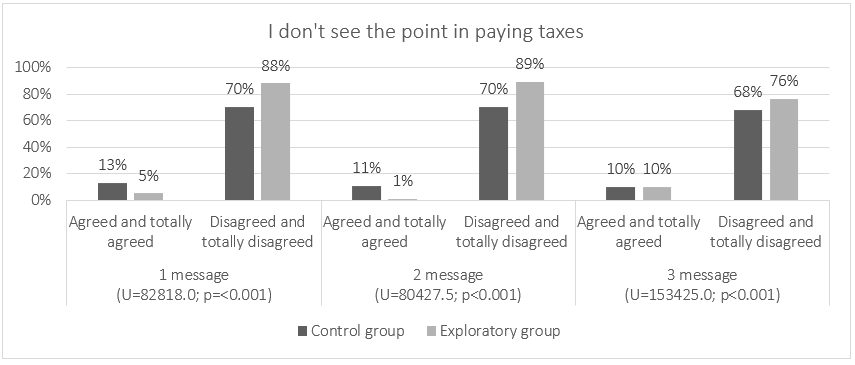 I don't see the point in paying taxes