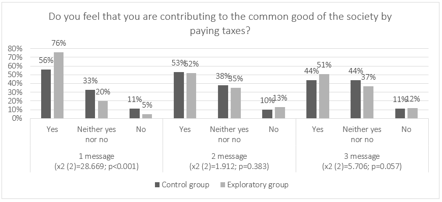 Do you feel that you are contributing to the common good of the society by paying taxes?